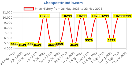myntra.com SLEEP SPA Maroon & Beige Quilted Soft Bounce Premium Orthopedic Single Mattress sleep spa Price History Graph from 26 May 2025 to 22 Nov 2025