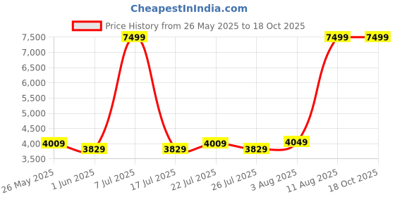 myntra.com SLEEP SPA Maroon & Beige Quilted Soft Bounce Premium Orthopedic Single Mattress sleep spa Price History Graph from 26 May 2025 to 18 Oct 2025
