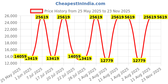 myntra.com SLEEP SPA Maroon & Beige Soft Bounce Orthopedic King Size Mattress sleep spa Price History Graph from 25 May 2025 to 23 Nov 2025