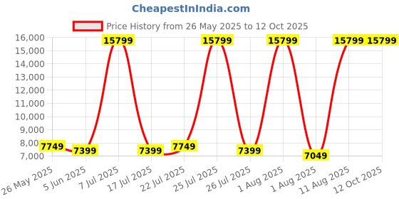 myntra.com SLEEP SPA Maroon & Beige Soft Bounce Orthopedic Queen Size Mattress sleep spa Price History Graph from 26 May 2025 to 12 Oct 2025