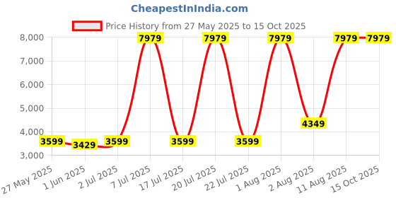 myntra.com SLEEP SPA Maroon & Beige Soft Bounce Orthopedic Single Size Mattress sleep spa Price History Graph from 27 May 2025 to 14 Oct 2025