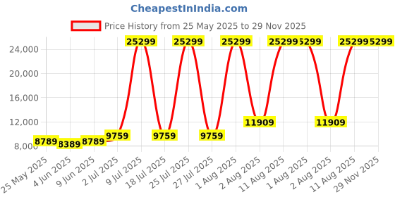 myntra.com SLEEP SPA Maroon & Beige Soft Bounce Quilted Orthopedic Queen Size Mattress sleep spa Price History Graph from 25 May 2025 to 29 Nov 2025