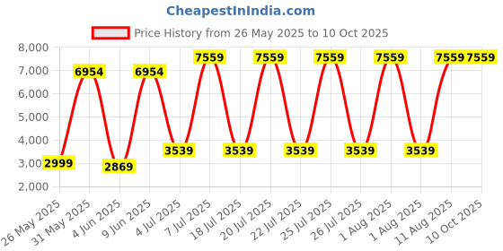 myntra.com SLEEP SPA Maroon & Beige Soft Bounce Quilted Orthopedic Single Size Mattress sleep spa Price History Graph from 26 May 2025 to 9 Oct 2025