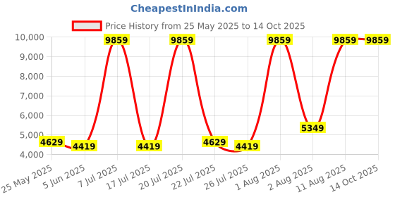 myntra.com SLEEP SPA Maroon & Beige Soft Bounce Quilted Orthopedic Single Size Mattress sleep spa Price History Graph from 25 May 2025 to 14 Oct 2025