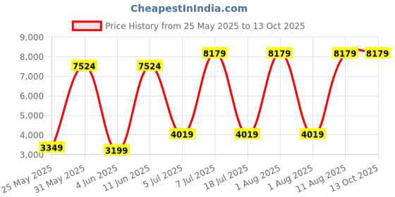 myntra.com SLEEP SPA Maroon & White Quilted Soft Bounce Orthopedic Single Size Mattress sleep spa Price History Graph from 25 May 2025 to 13 Oct 2025