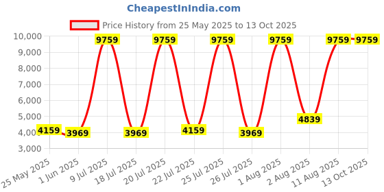 myntra.com SLEEP SPA Maroon & Yellow Soft Bounce Quilted Orthopedic Single Size Mattress sleep spa Price History Graph from 25 May 2025 to 13 Oct 2025