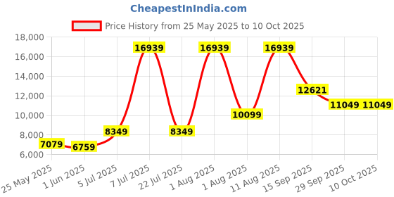 myntra.com SLEEP SPA Maroon Back Support Orthosense Cocopedic Coir Single Size Mattress sleep spa Price History Graph from 25 May 2025 to 9 Oct 2025