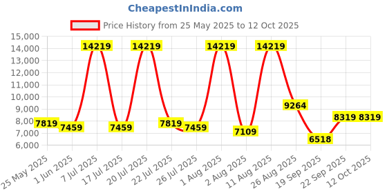 myntra.com SLEEP SPA Maroon Back Support Orthosense Cocopedic Double Size Mattress sleep spa Price History Graph from 25 May 2025 to 11 Oct 2025