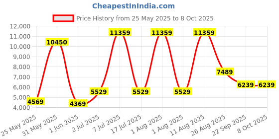 myntra.com SLEEP SPA Maroon Back Support Orthosense Cocopedic Double Size Mattress sleep spa Price History Graph from 25 May 2025 to 8 Oct 2025