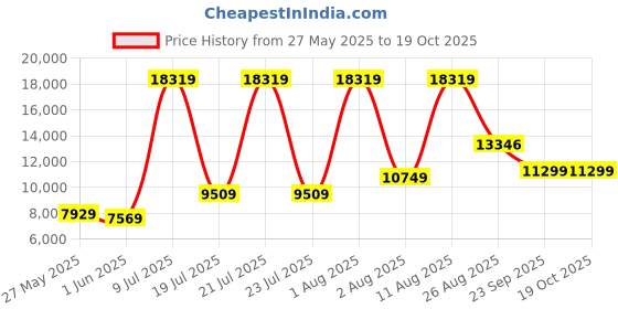 myntra.com SLEEP SPA Maroon Back Support Orthosense Cocopedic King Size Mattress sleep spa Price History Graph from 27 May 2025 to 18 Oct 2025