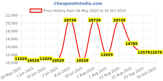 myntra.com SLEEP SPA Maroon Back Support Orthosense Cocopedic King Size Mattress sleep spa Price History Graph from 26 May 2025 to 10 Oct 2025
