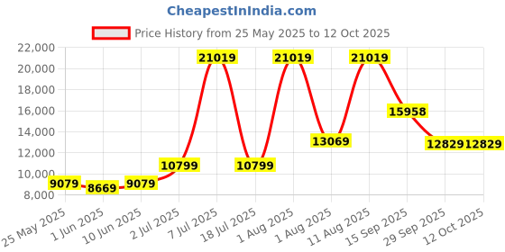 myntra.com SLEEP SPA Maroon Back Support Orthosense Cocopedic King Size Mattress sleep spa Price History Graph from 25 May 2025 to 12 Oct 2025