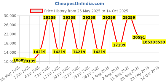 myntra.com SLEEP SPA Maroon Back Support Orthosense Cocopedic King Size Mattress sleep spa Price History Graph from 25 May 2025 to 13 Oct 2025