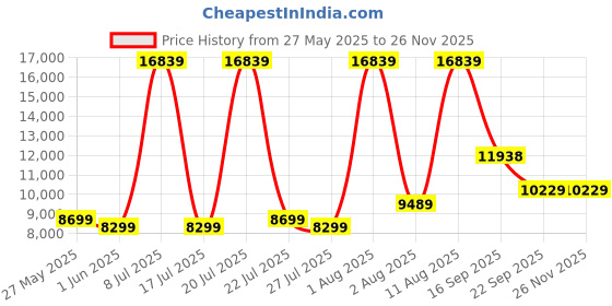 myntra.com SLEEP SPA Maroon Back Support Orthosense Cocopedic Queen Size Mattress sleep spa Price History Graph from 27 May 2025 to 24 Nov 2025