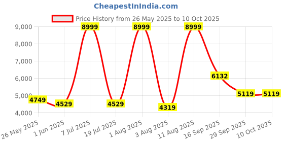 myntra.com SLEEP SPA Maroon Back Support Orthosense Cocopedic Single Size Mattress sleep spa Price History Graph from 26 May 2025 to 10 Oct 2025