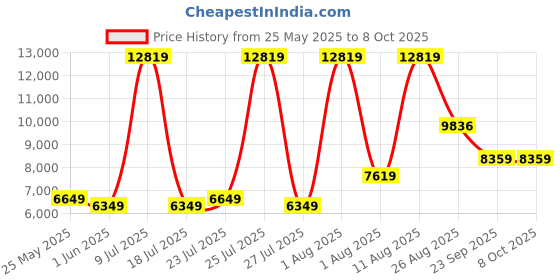 myntra.com SLEEP SPA Maroon Back Support Orthosense Cocopedic Single Size Mattress sleep spa Price History Graph from 25 May 2025 to 7 Oct 2025