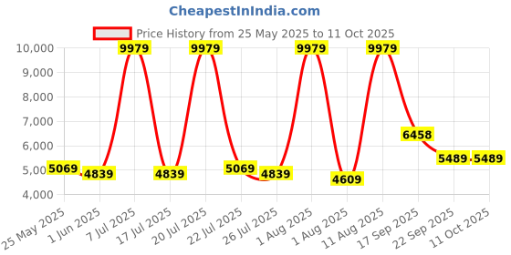 myntra.com SLEEP SPA Maroon Back Support Orthosense Cocopedic Single Size Mattress sleep spa Price History Graph from 25 May 2025 to 10 Oct 2025
