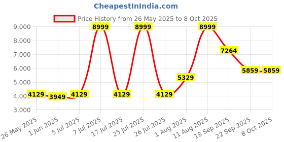 myntra.com SLEEP SPA Maroon Back Support Orthosense Cocopedic Single Size Mattress sleep spa Price History Graph from 26 May 2025 to 8 Oct 2025