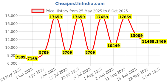 myntra.com SLEEP SPA Maroon Back Support Orthosense Cocopedic Single Size Mattress sleep spa Price History Graph from 25 May 2025 to 8 Oct 2025