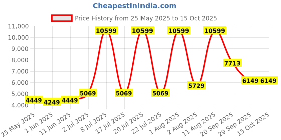 myntra.com SLEEP SPA Maroon Back Support Orthosense Cocopedic Single Size Mattress sleep spa Price History Graph from 25 May 2025 to 14 Oct 2025