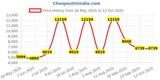 myntra.com SLEEP SPA Maroon Back Support Quilted Orthosense Cocopedic Double Size Mattress sleep spa Price History Graph from 26 May 2025 to 12 Oct 2025