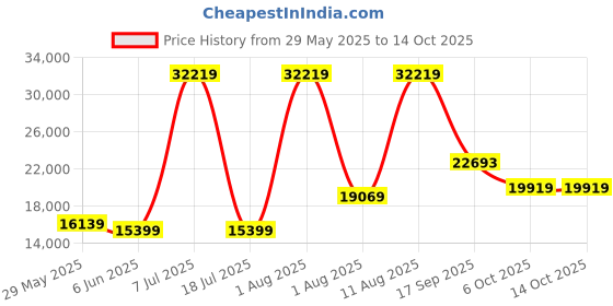 myntra.com SLEEP SPA Maroon Back Support Quilted Orthosense Cocopedic King Size Mattress sleep spa Price History Graph from 29 May 2025 to 12 Oct 2025
