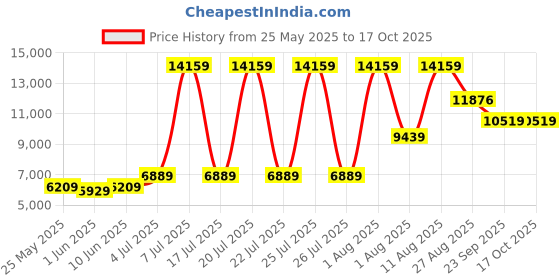 myntra.com SLEEP SPA Maroon Back Support Quilted Orthosense Cocopedic King Size Mattress sleep spa Price History Graph from 25 May 2025 to 15 Oct 2025