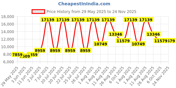 myntra.com SLEEP SPA Maroon Back Support Quilted Orthosense Cocopedic Queen Size Mattress sleep spa Price History Graph from 29 May 2025 to 23 Nov 2025
