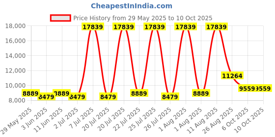 myntra.com SLEEP SPA Maroon Back Support Quilted Orthosense Cocopedic Reversible King Size Mattress sleep spa Price History Graph from 29 May 2025 to 9 Oct 2025