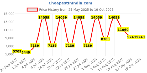 myntra.com SLEEP SPA Maroon Back Support Quilted Orthosense Cocopedic Single Size Mattress sleep spa Price History Graph from 25 May 2025 to 19 Oct 2025