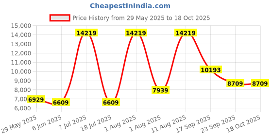 myntra.com SLEEP SPA Maroon Orthosense Cocopedic Coir King Size Mattress sleep spa Price History Graph from 29 May 2025 to 17 Oct 2025