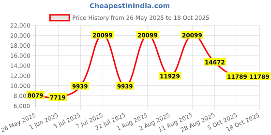 myntra.com SLEEP SPA Maroon Orthosense Cocopedic Double Size Mattress sleep spa Price History Graph from 26 May 2025 to 17 Oct 2025