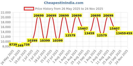 myntra.com SLEEP SPA Maroon Orthosense Cocopedic Quilted Orthopedic King Size Mattress sleep spa Price History Graph from 26 May 2025 to 24 Nov 2025