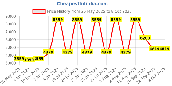 myntra.com SLEEP SPA Maroon Printed Back Support Orthosense Cocopedic Single Size Mattress sleep spa Price History Graph from 25 May 2025 to 7 Oct 2025