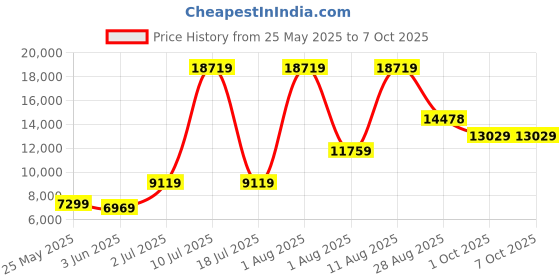 myntra.com SLEEP SPA Maroon Quilted Back Support Orthosense Cocopedic Tech Double Mattress sleep spa Price History Graph from 25 May 2025 to 7 Oct 2025