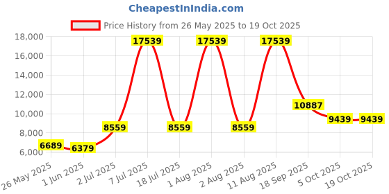 myntra.com SLEEP SPA Maroon Quilted Back Support Orthosense Cocopedic Tech King Mattress sleep spa Price History Graph from 26 May 2025 to 16 Oct 2025