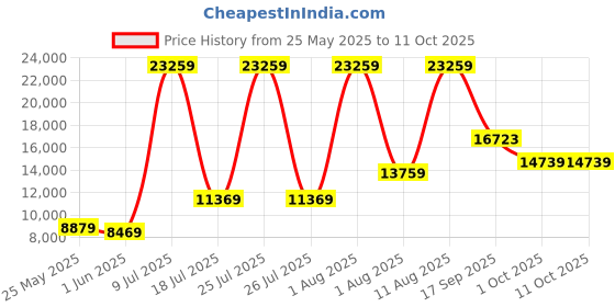 myntra.com SLEEP SPA Maroon Quilted Back Support Orthosense Cocopedic Tech Queen Mattress sleep spa Price History Graph from 25 May 2025 to 9 Oct 2025