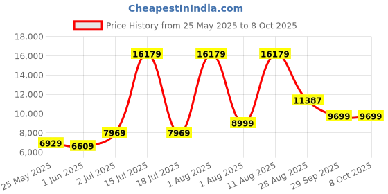 myntra.com SLEEP SPA Maroon Quilted Back Support Orthosense Cocopedic Tech Queen Mattress sleep spa Price History Graph from 25 May 2025 to 8 Oct 2025