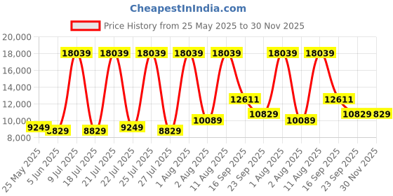 myntra.com SLEEP SPA Maroon Quilted Back Support Orthosense Cocopedic Tech Queen Mattress sleep spa Price History Graph from 25 May 2025 to 30 Nov 2025