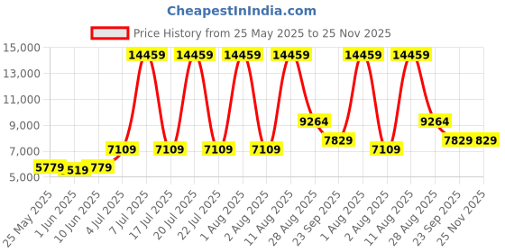 myntra.com SLEEP SPA Maroon Quilted Back Support Orthosense Cocopedic Tech Queen Mattress sleep spa Price History Graph from 25 May 2025 to 24 Nov 2025