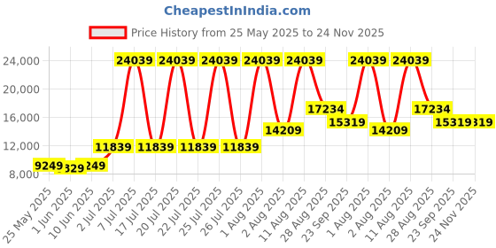 myntra.com SLEEP SPA Maroon Quilted Back Support Orthosense Cocopedic Tech Queen Mattress sleep spa Price History Graph from 25 May 2025 to 24 Nov 2025