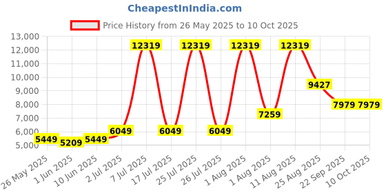 myntra.com SLEEP SPA Maroon Quilted Back Support Orthosense Cocopedic Tech Single Mattress sleep spa Price History Graph from 26 May 2025 to 9 Oct 2025