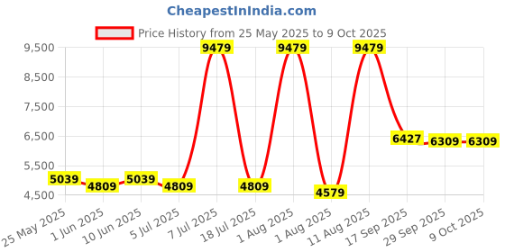 myntra.com SLEEP SPA Maroon Quilted Back Support Orthosense Cocopedic Tech Single Mattress sleep spa Price History Graph from 25 May 2025 to 8 Oct 2025