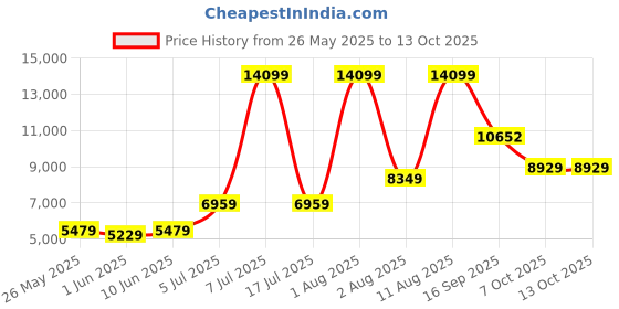 myntra.com SLEEP SPA Maroon Quilted Back Support Orthosense Cocopedic Tech Single Mattress sleep spa Price History Graph from 26 May 2025 to 13 Oct 2025