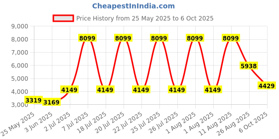 myntra.com SLEEP SPA Maroon Quilted Back Support Orthosense Cocopedic Tech Single Mattress sleep spa Price History Graph from 25 May 2025 to 6 Oct 2025