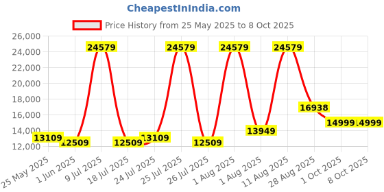 myntra.com SLEEP SPA Maroon Quilted Back Support Orthosense Cocopedic TechKingMattress sleep spa Price History Graph from 25 May 2025 to 8 Oct 2025