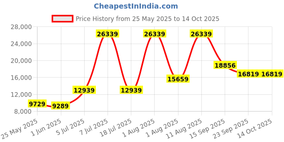 myntra.com SLEEP SPA Maroon Quilted Back Support Orthosense Cocopedic TechQueenMattress sleep spa Price History Graph from 25 May 2025 to 14 Oct 2025