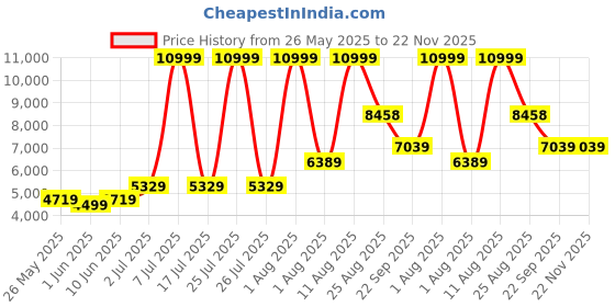 myntra.com SLEEP SPA Maroon Quilted Back Support Orthosense Cocopedic TechSingleMattress sleep spa Price History Graph from 26 May 2025 to 22 Nov 2025