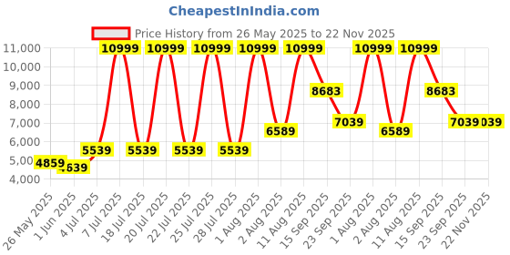 myntra.com SLEEP SPA Maroon Quilted Back Support Orthosense Cocopedic TechSingleMattress sleep spa Price History Graph from 26 May 2025 to 22 Nov 2025