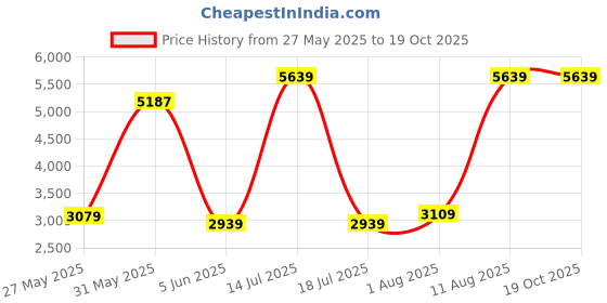 myntra.com SLEEP SPA Maroon Quilted Soft Bounce 3-Fold Premium Orthopedic Single Mattress sleep spa Price History Graph from 27 May 2025 to 17 Oct 2025